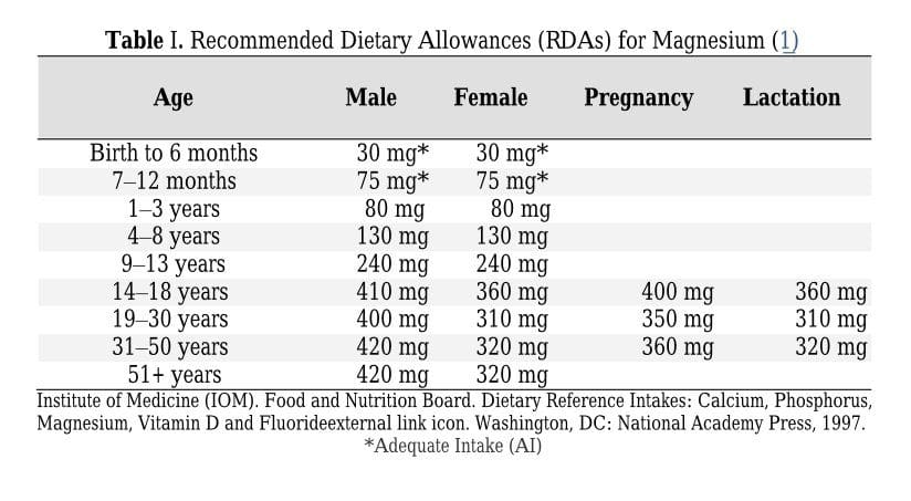 Recommended magnesium dosage